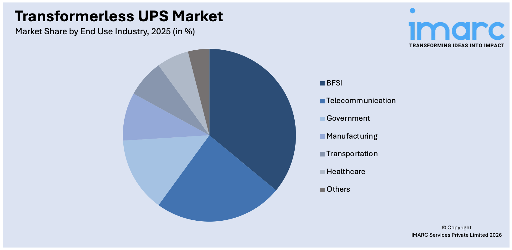 Transformerless UPS Market By End Use Industry